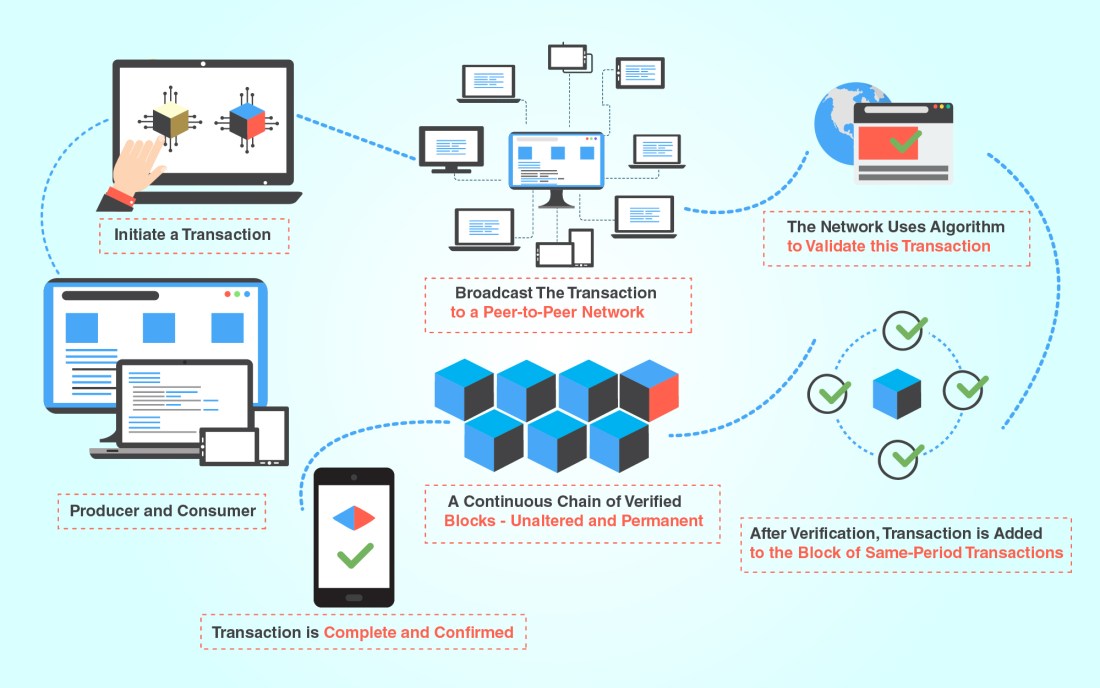 Blockchain Energy Trading Blockchain Energy Trading