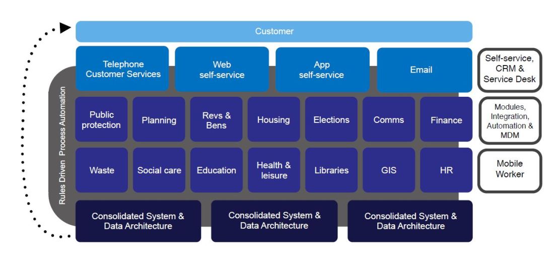 Public Sector Digital Transformation Effects Public Sector Digital Transformation Effects